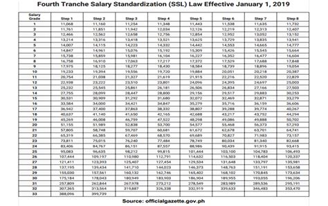 Fourth Tranche Salary Standardization (SSL) Law Effective .